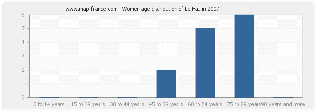 Women age distribution of Le Fau in 2007